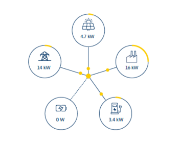 Energiemanagement