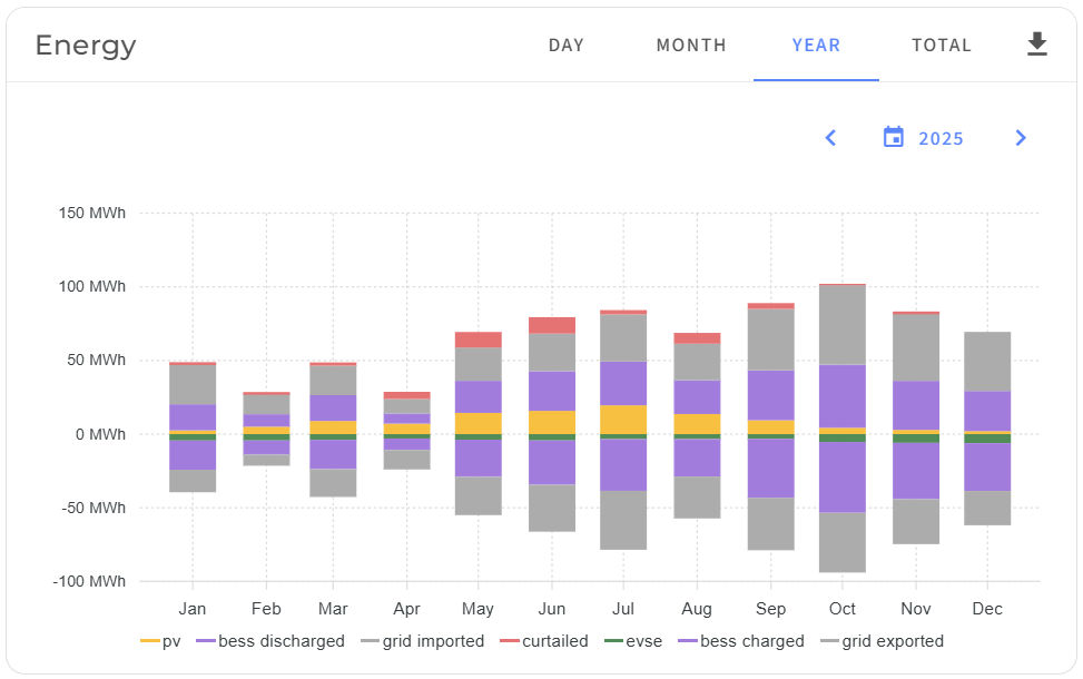 Klein EMS dashboard van Ministry of Solar met real-time overzicht van energiestromen, zonnepanelen, batterij en verbruikers