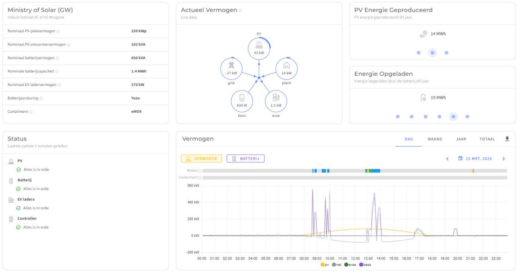 EMS dashboard van Ministry of Solar met real-time overzicht van energiestromen,
zonnepanelen, batterij en verbruikers